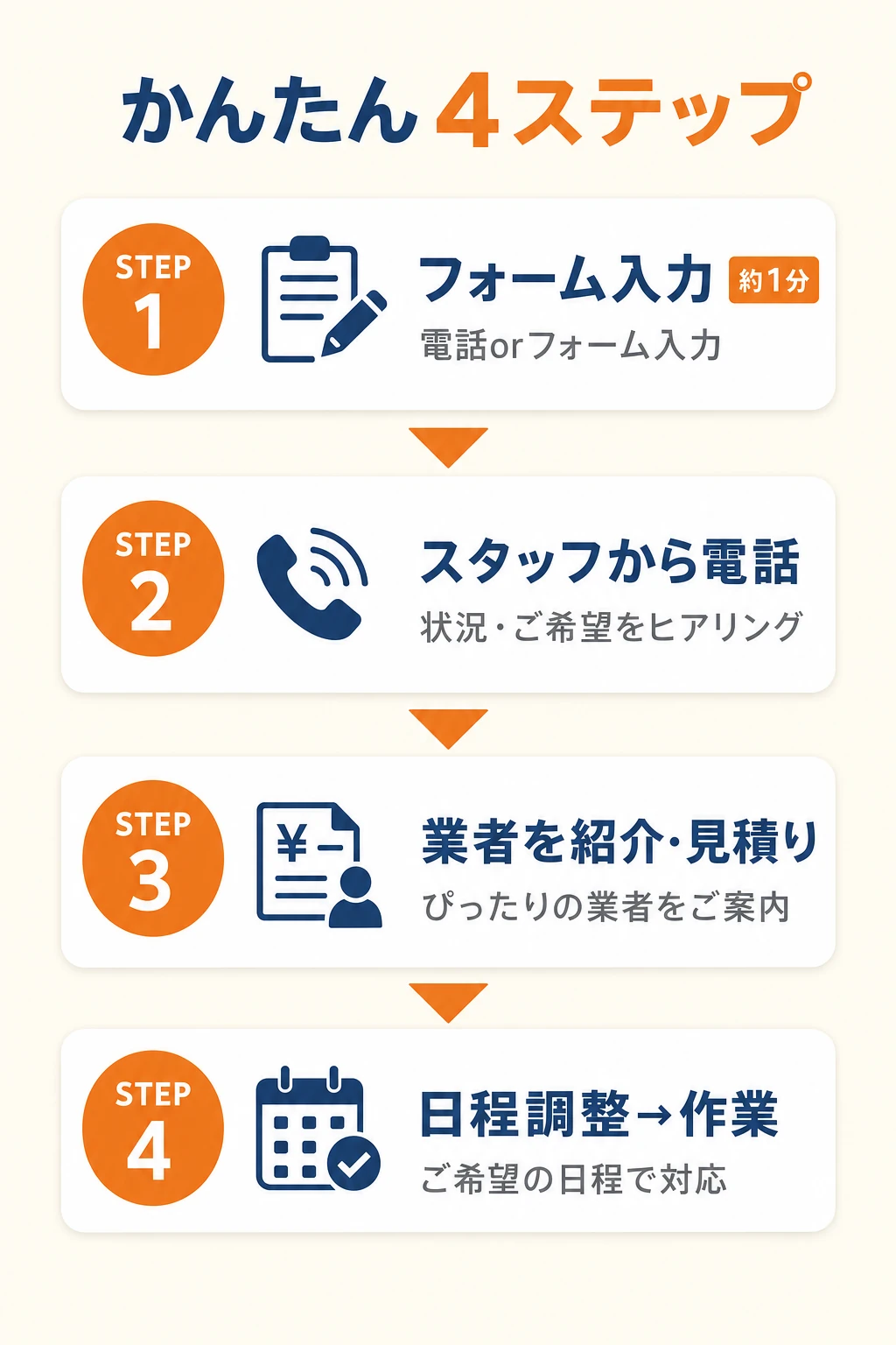 かんたん4ステップ：フォーム入力→スタッフから電話→業者を紹介・見積り→日程調整・作業