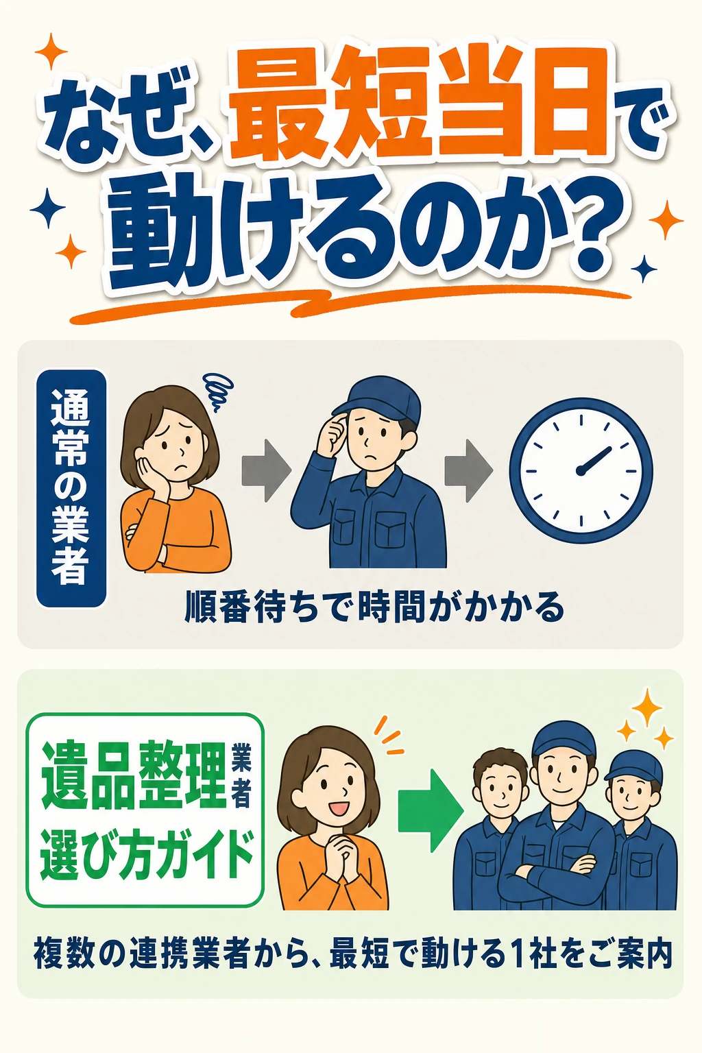 なぜ最短当日で動けるのか：通常の業者は順番待ちで時間がかかる／遺品整理業者選び方ガイドは対応エリアの連携業者から最短で選定