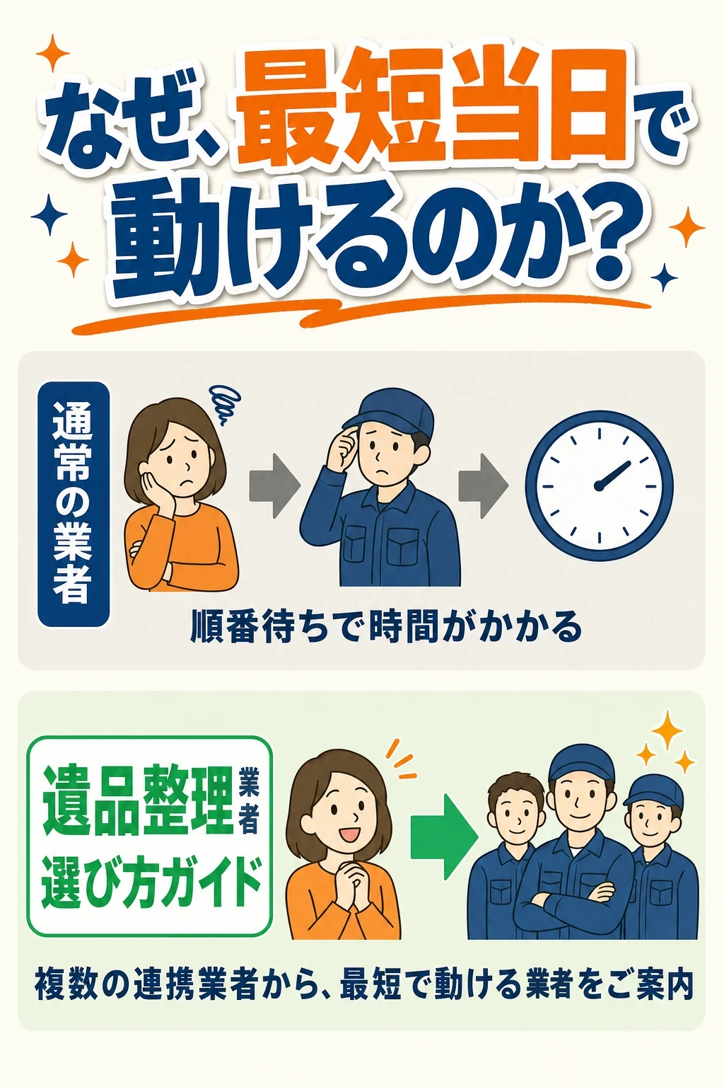なぜ最短当日で動けるのか：通常の業者は順番待ちで時間がかかる／遺品整理業者選び方ガイドは複数の連携業者から、最短で動ける業者をご案内