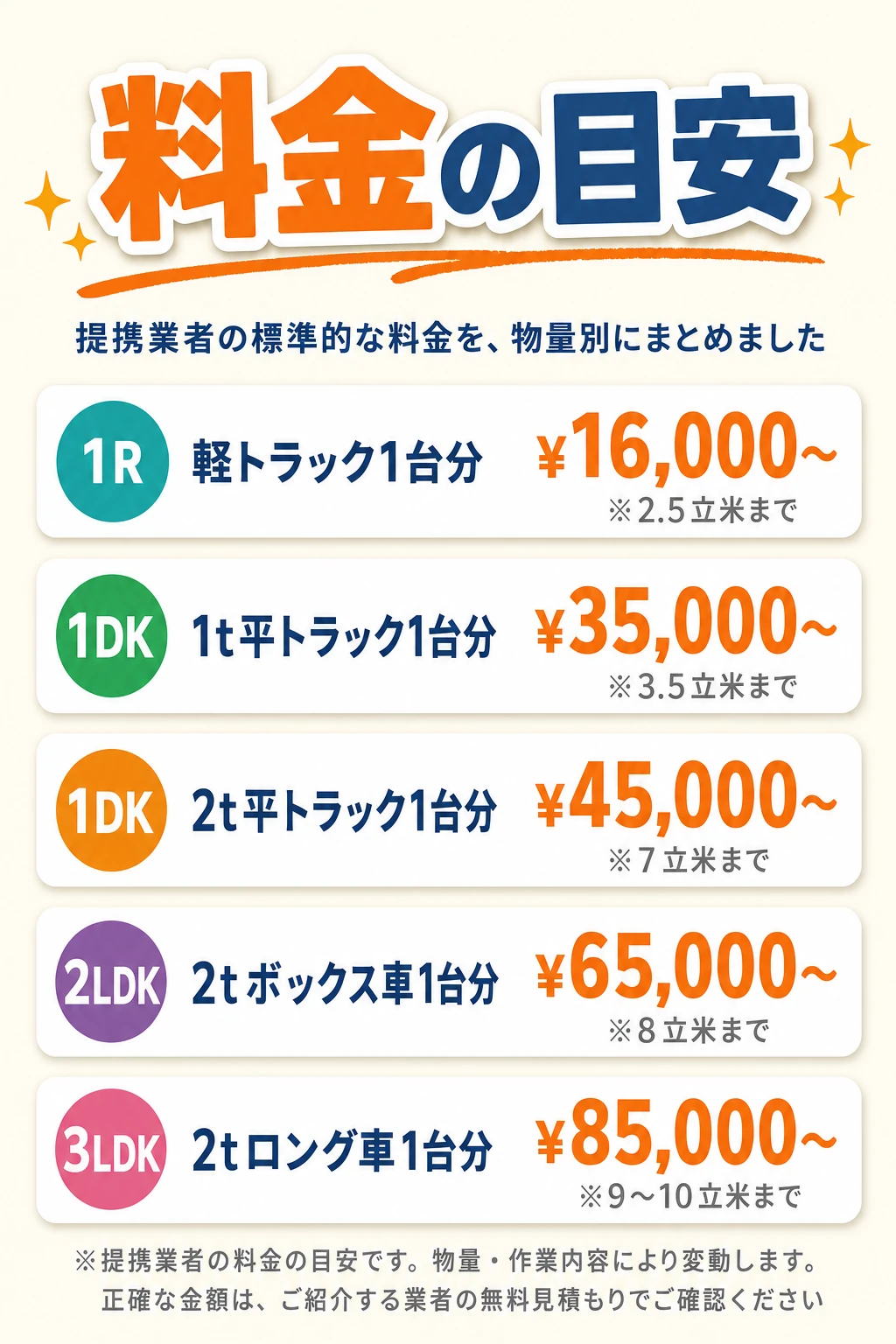 料金の目安：提携業者の標準的な料金を、物量別にまとめました。軽トラック1台分（1R・2.5立米まで）¥16,000〜／1t平トラック1台分（1DK・3.5立米まで）¥35,000〜／2t平トラック1台分（1DK・7立米まで）¥45,000〜／2tボックス車1台分（2LDK・8立米まで）¥65,000〜／2tロング車1台分（3LDK・9〜10立米まで）¥85,000〜 ※提携業者の料金の目安です。物量・作業内容により変動します。正確な金額は、ご紹介する業者の無料見積もりでご確認ください